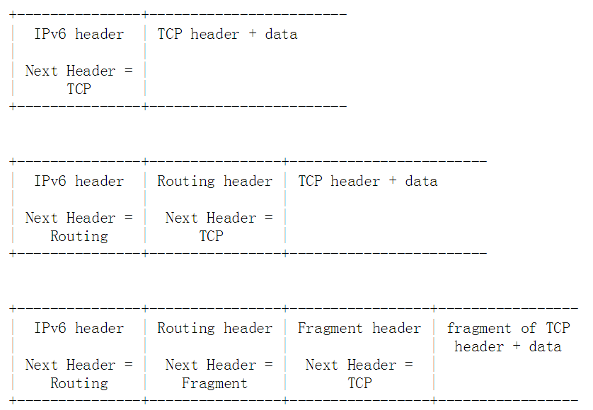 IPV6 header 简介 | Half Coder