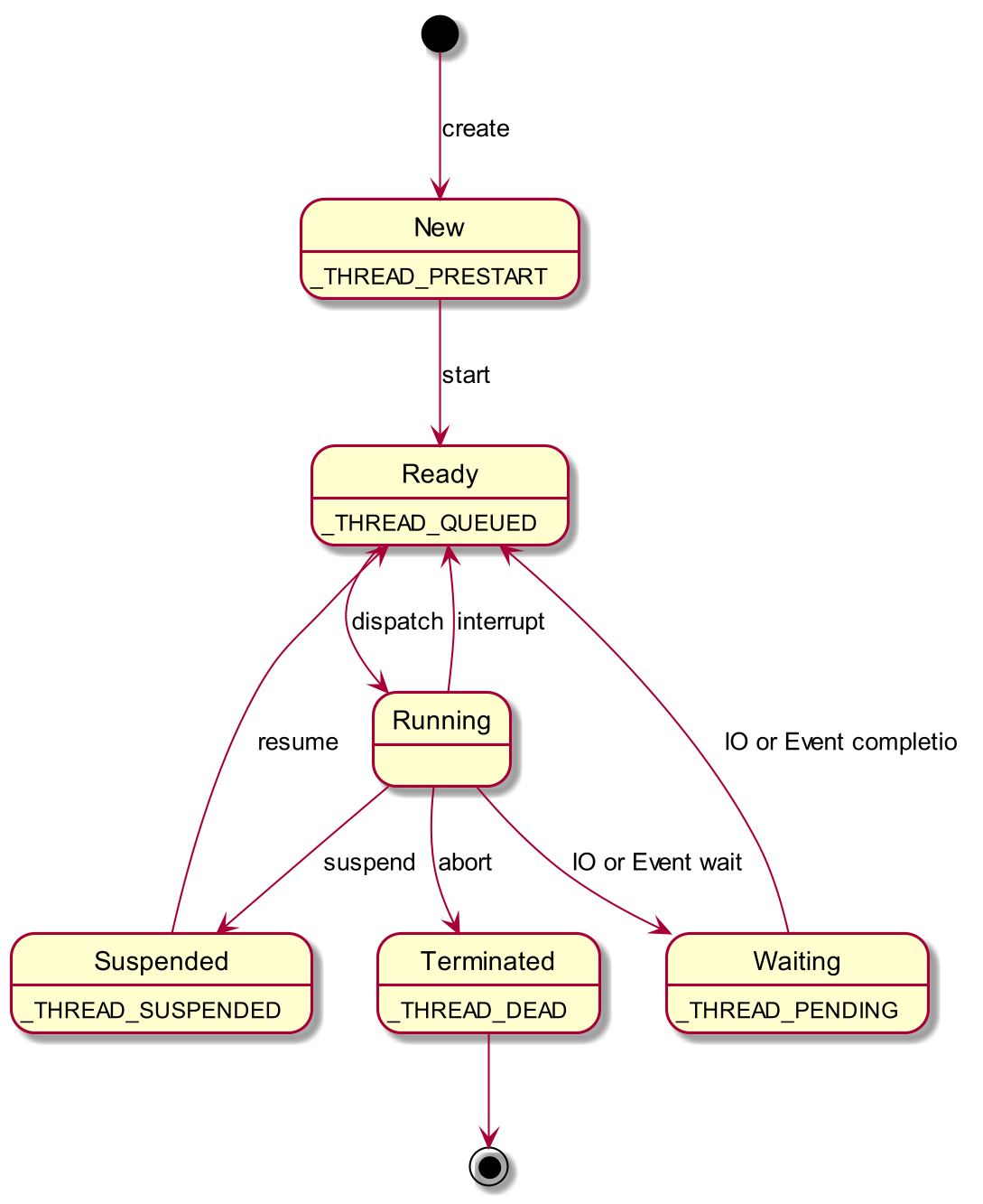 Zephyr线程生命周期及状态机 | Half Coder
